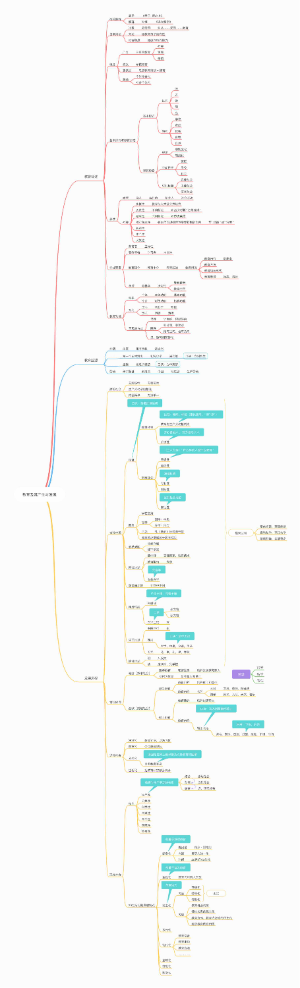教育学1.1教育及其发生与发展