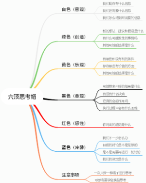 六顶思考帽思维导图