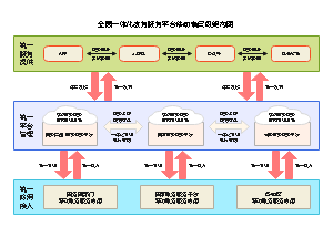 全国一体化政务服务平台移动端层级架构图