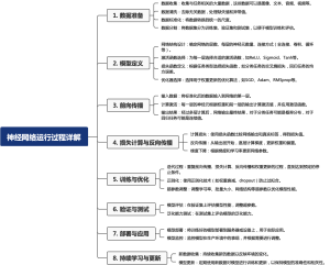 神经网络运行过程详解