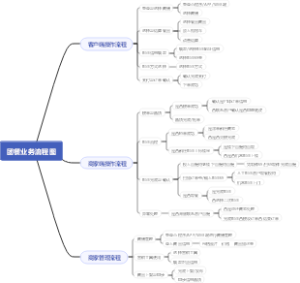 团餐业务流程图