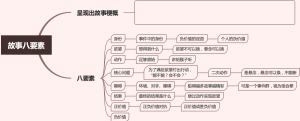 故事八要素