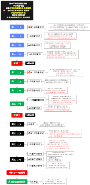 高中三年的大型考试