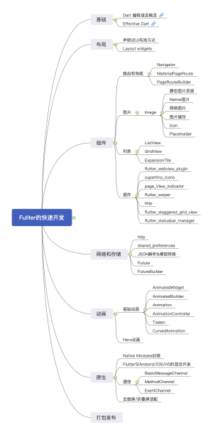 计算机——Flutter快速入门
