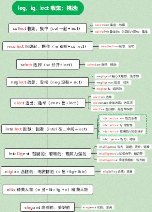 leg, lig, lect 收集；挑选