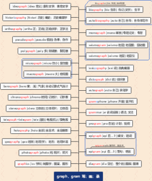 graph，gram 写，画，录