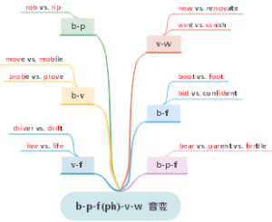 b-p-f(ph)-v-w 音变