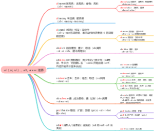 英语词根al 滋养