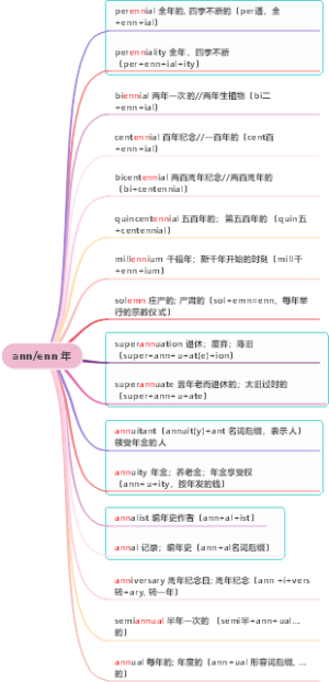 词根-annenn 年