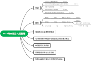 2022考研政治大纲整理