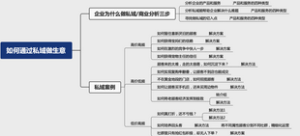 如何通过私域做生意思维导图