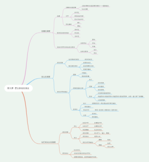 语言学第九章思维导图
