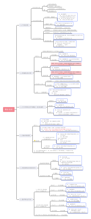 cpa会计——十二章股份支付