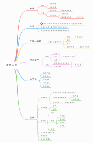 清单革命