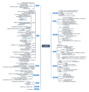 Dart语言基础学习思维导图