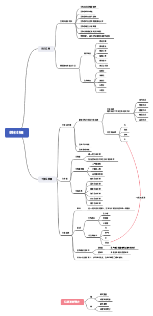 广东   生物七年级上册第一单元知识点大致罗列