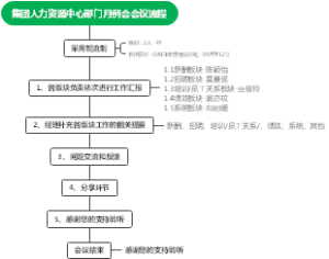 集团会议流程脑图