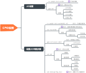 GD32 GPIO配置
