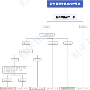 浮动管理费基金六种变化