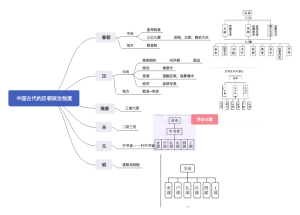 中国古代的历朝政治制度