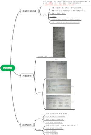 初中物理第二章知识点思维导图