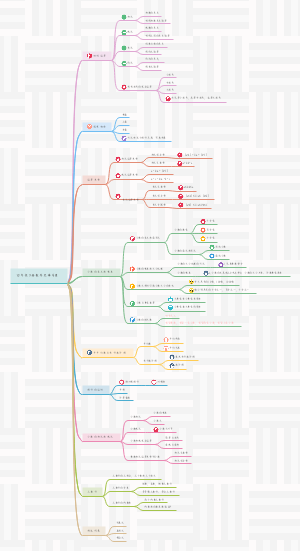 小学数学-四年级下册数学  思维导图