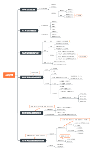 公司治理思维导图