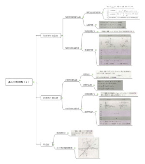 高中数学必修一基本初等函数思维导图