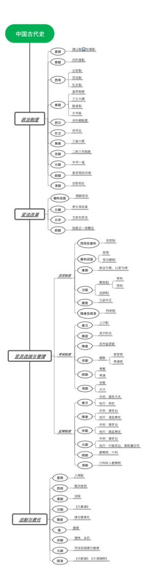 中国古代史笔记