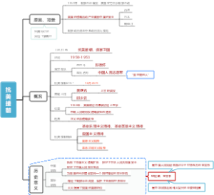 八年级下册历史第二课思维导图