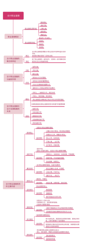 会计职业道德