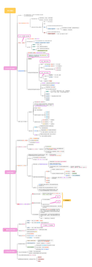 学习理论思维导图