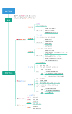 教学评价知识导图