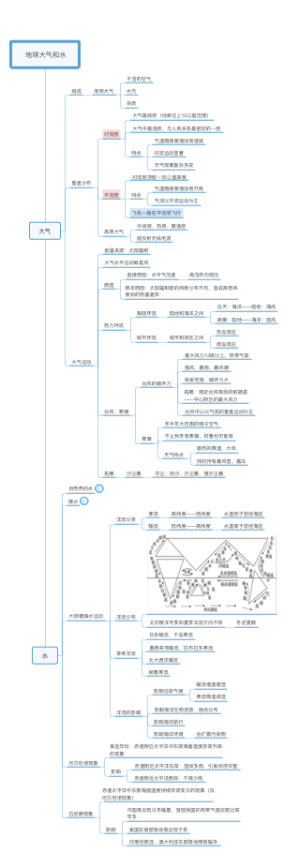 地球大气和水学习笔记