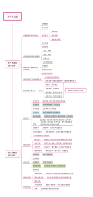 资产负债表学习笔记