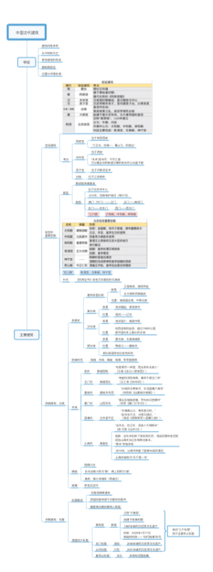 中国古代建筑及文明