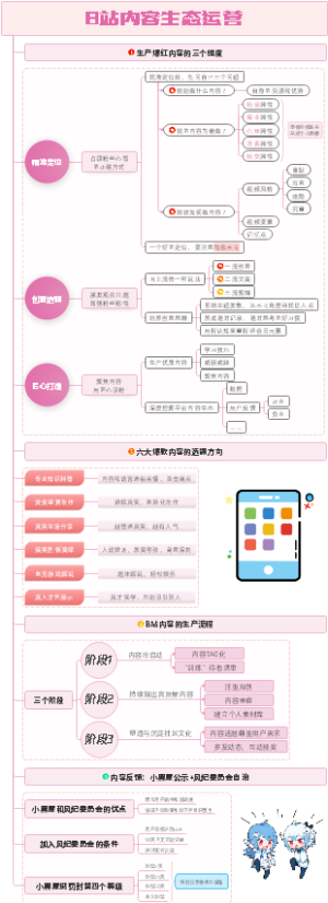 B站内容生态运营