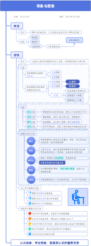 表象与想象