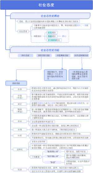 社会态度