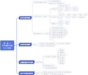 1-3.打造爆款标题的四个步骤