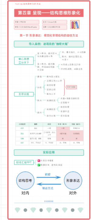 结构思考力（第4章）呈现——结构思维形象化