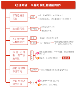 《语音写作》第3章：能力基建：从零到精通的四维训练法