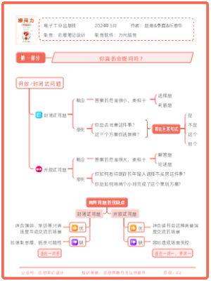 《提问力》第1部分：你真的会提问吗？