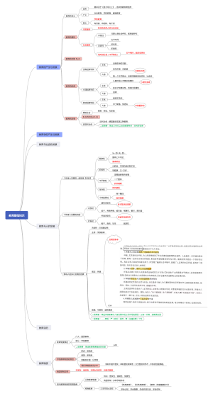 中学教资科目二思维导图