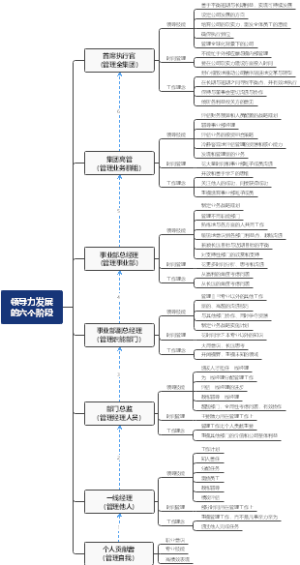 领导力发展的六个阶段