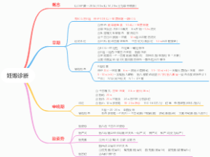 妊娠诊断