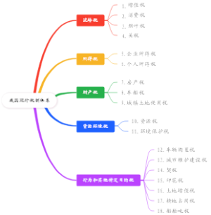 我国现行税制体系