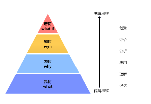 四何问题与思维层次变化图