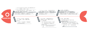 中华民国历史之大事记