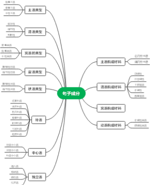 句子成分